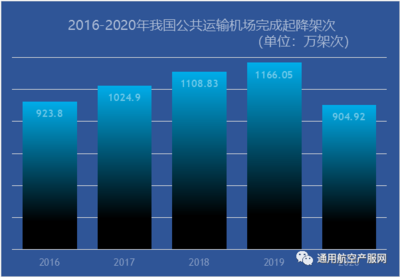 全国通用航空大数据-通航产业园与公共运输机场
